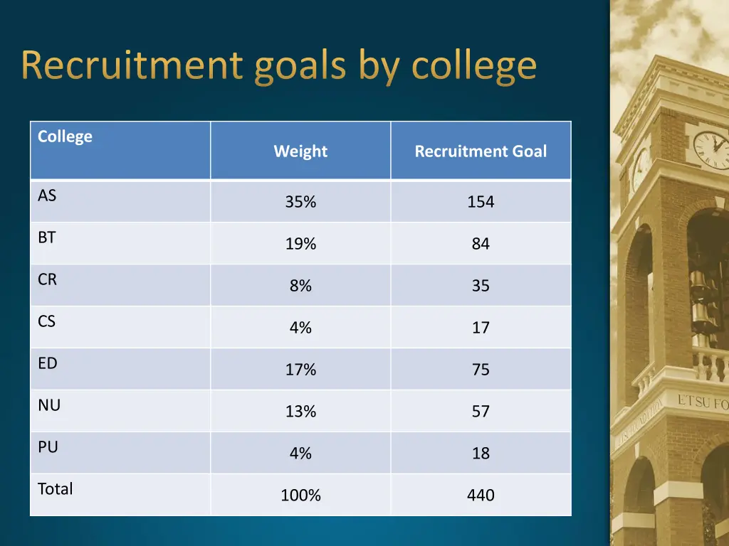 recruitment goals by college