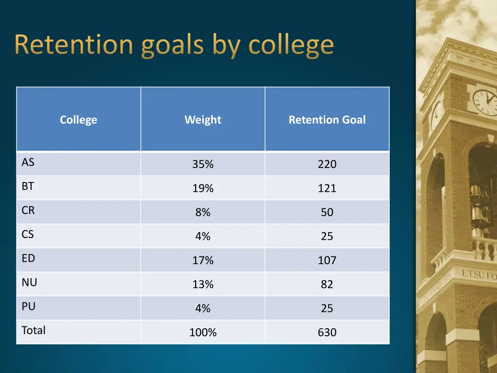 retention goals by college