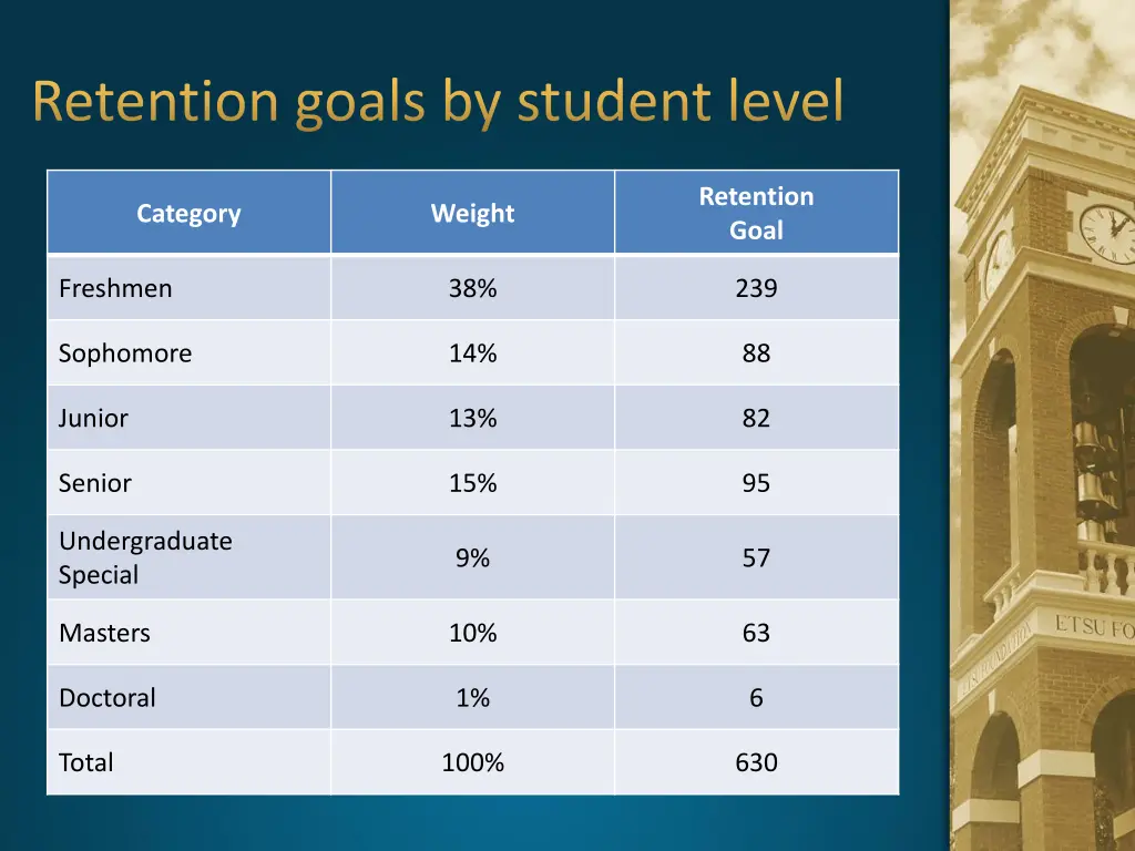 retention goals by student level