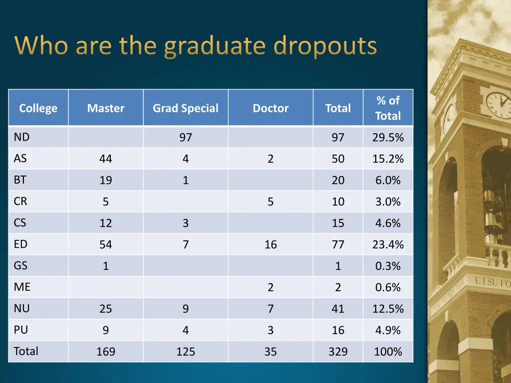 who are the graduate dropouts 1