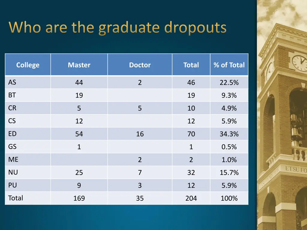 who are the graduate dropouts 2