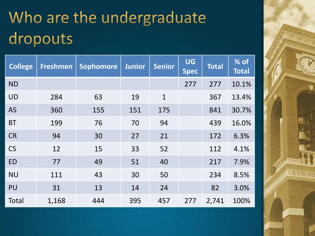 who are the undergraduate dropouts 1