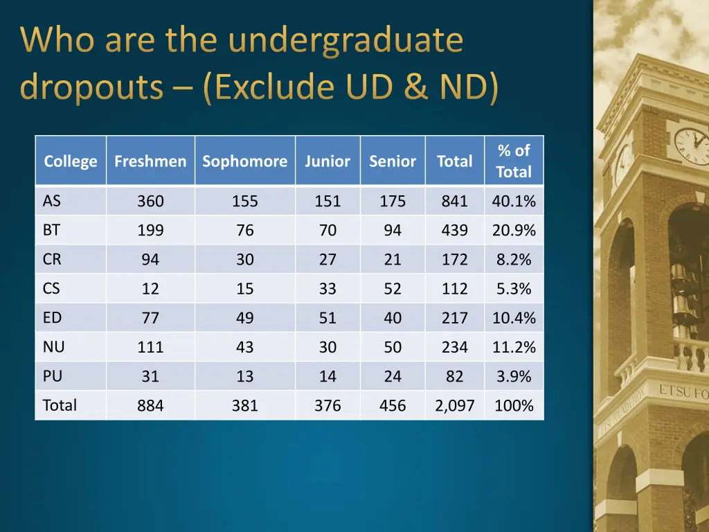 who are the undergraduate dropouts exclude ud nd