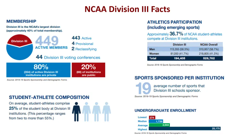 ncaa division iii facts