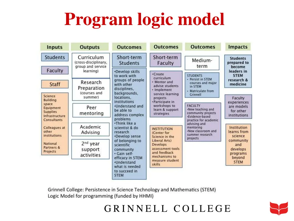 program logic model