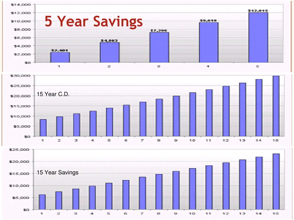 5 year savings