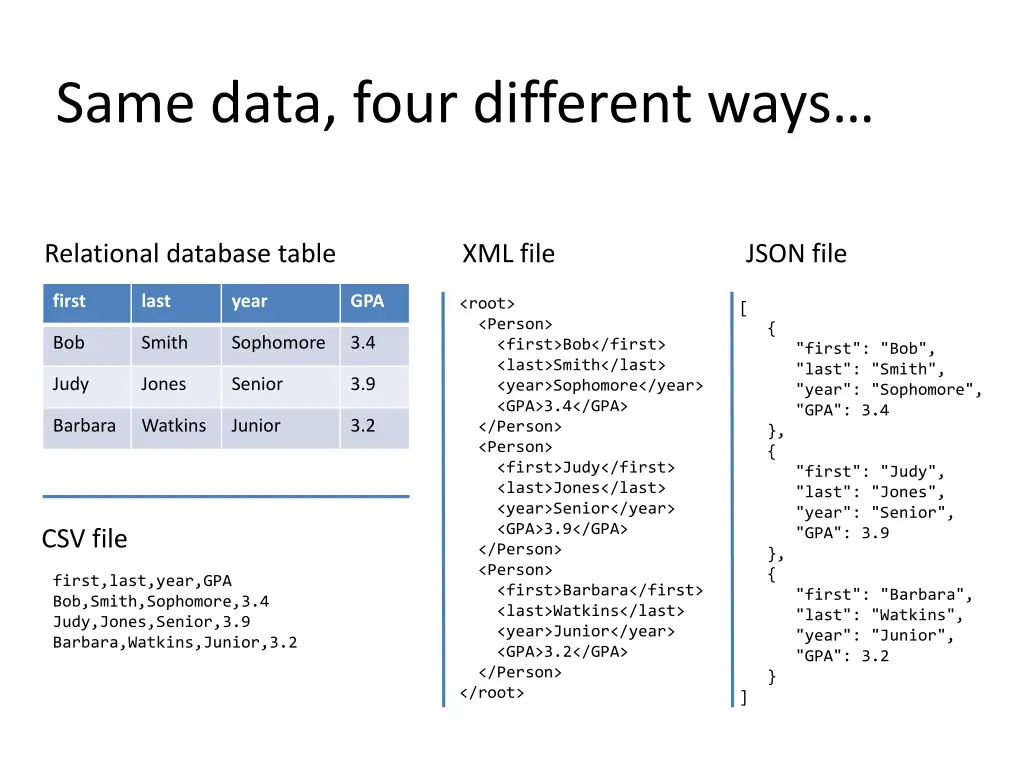 same data four different ways