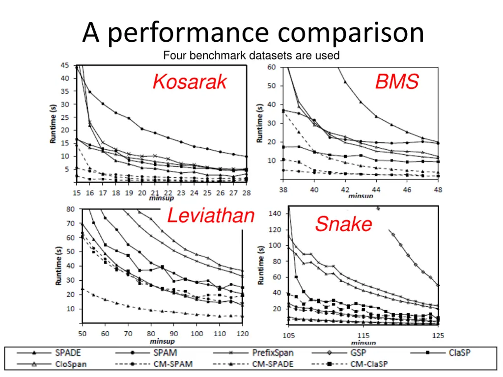 a performance comparison four benchmark datasets