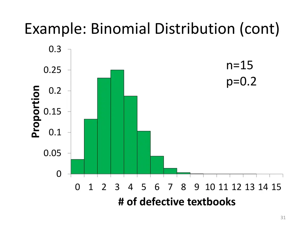 example binomial distribution cont