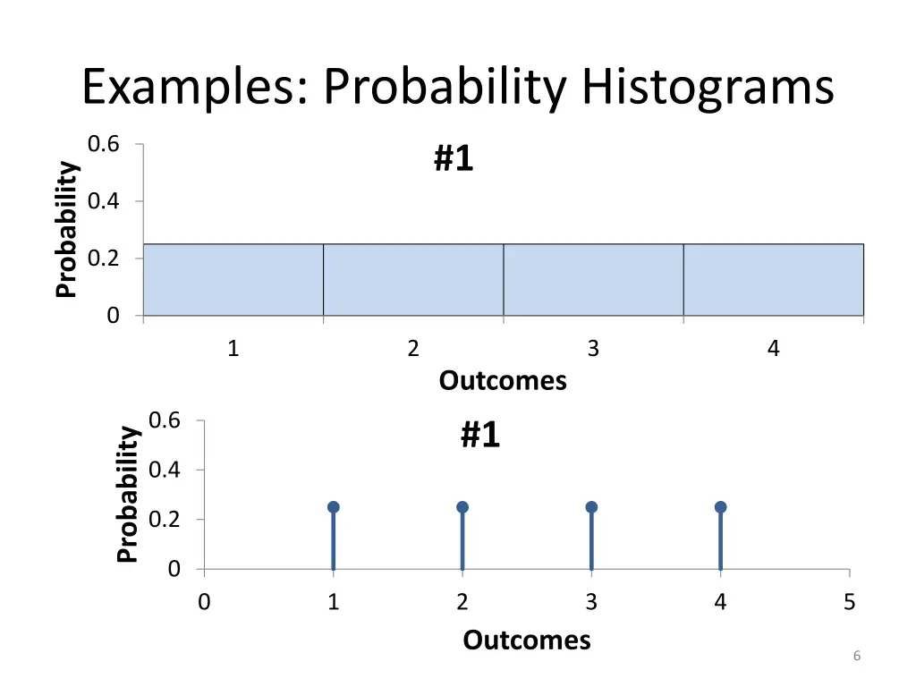 examples probability histograms