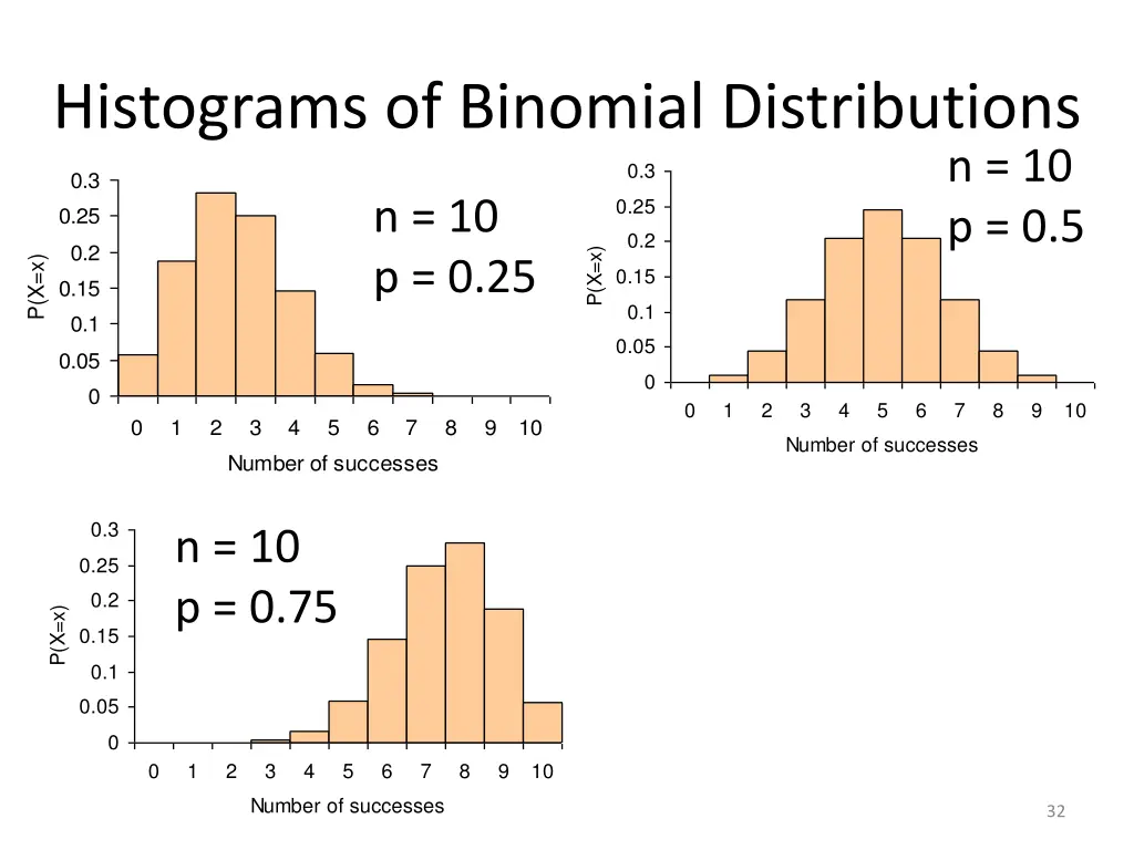 histograms of binomial distributions