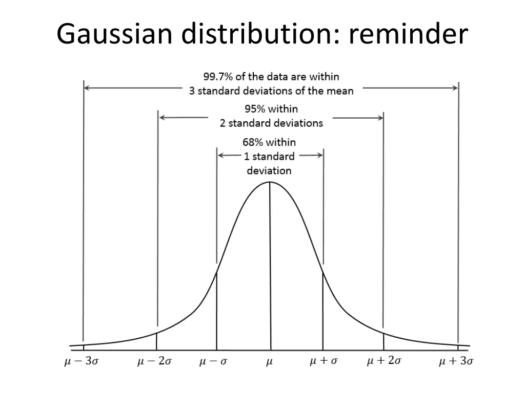 gaussian distribution reminder