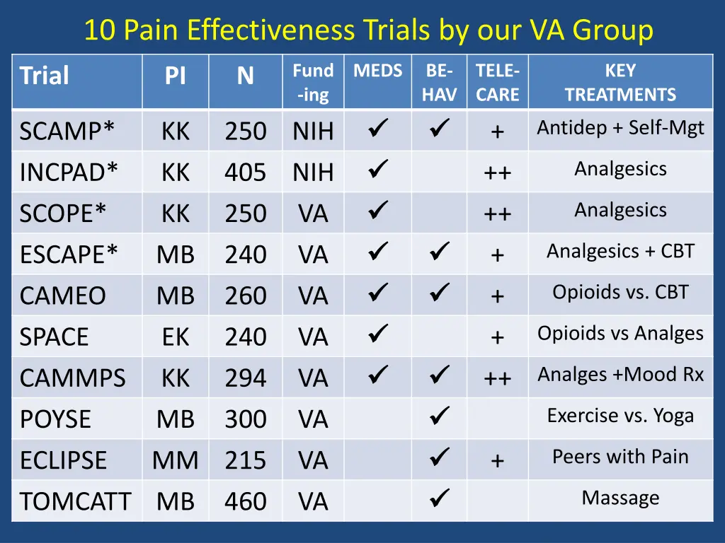 10 pain effectiveness trials by our va group