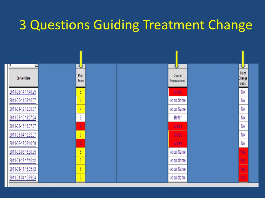 3 questions guiding treatment change