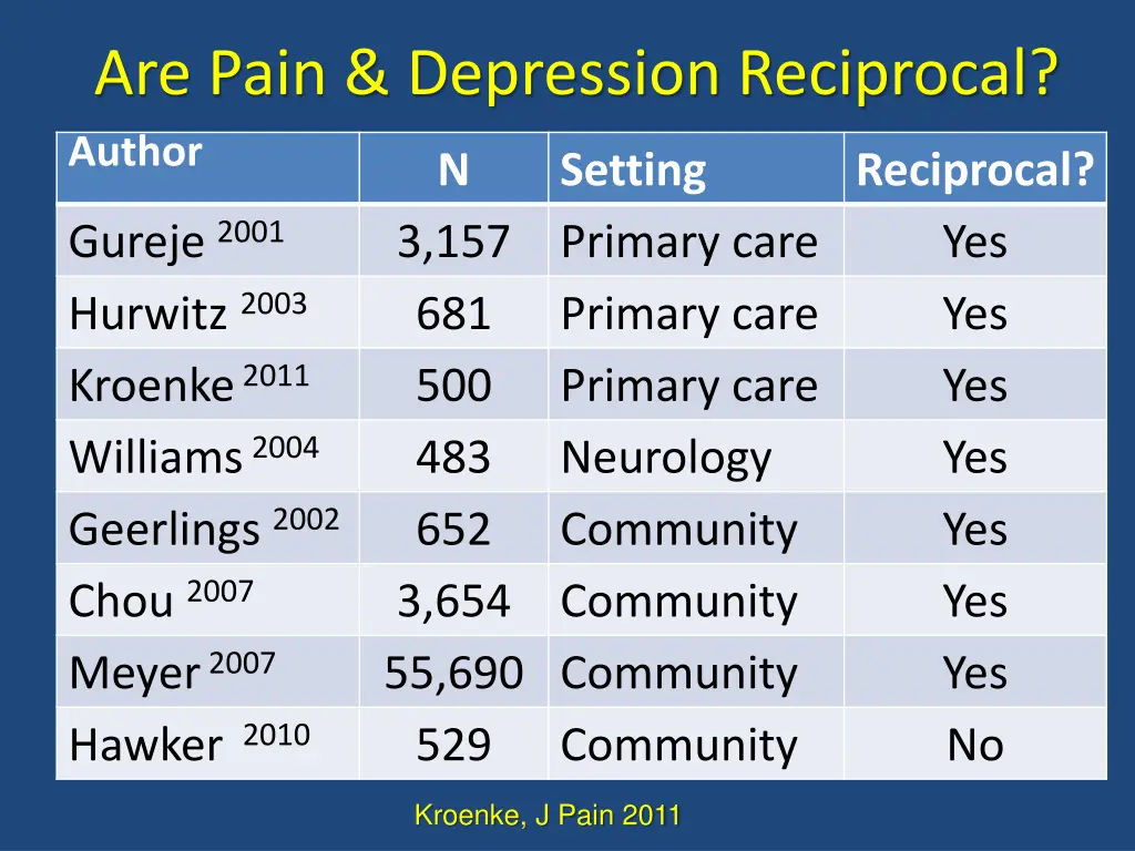 are pain depression reciprocal author n setting