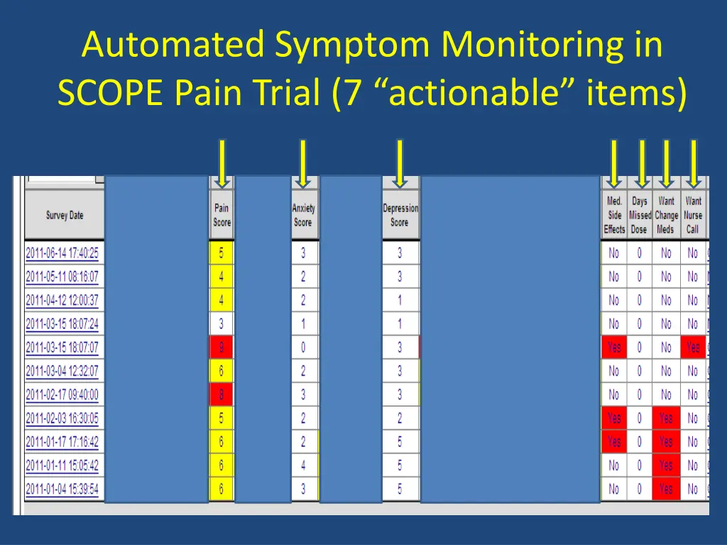 automated symptom monitoring in scope pain trial