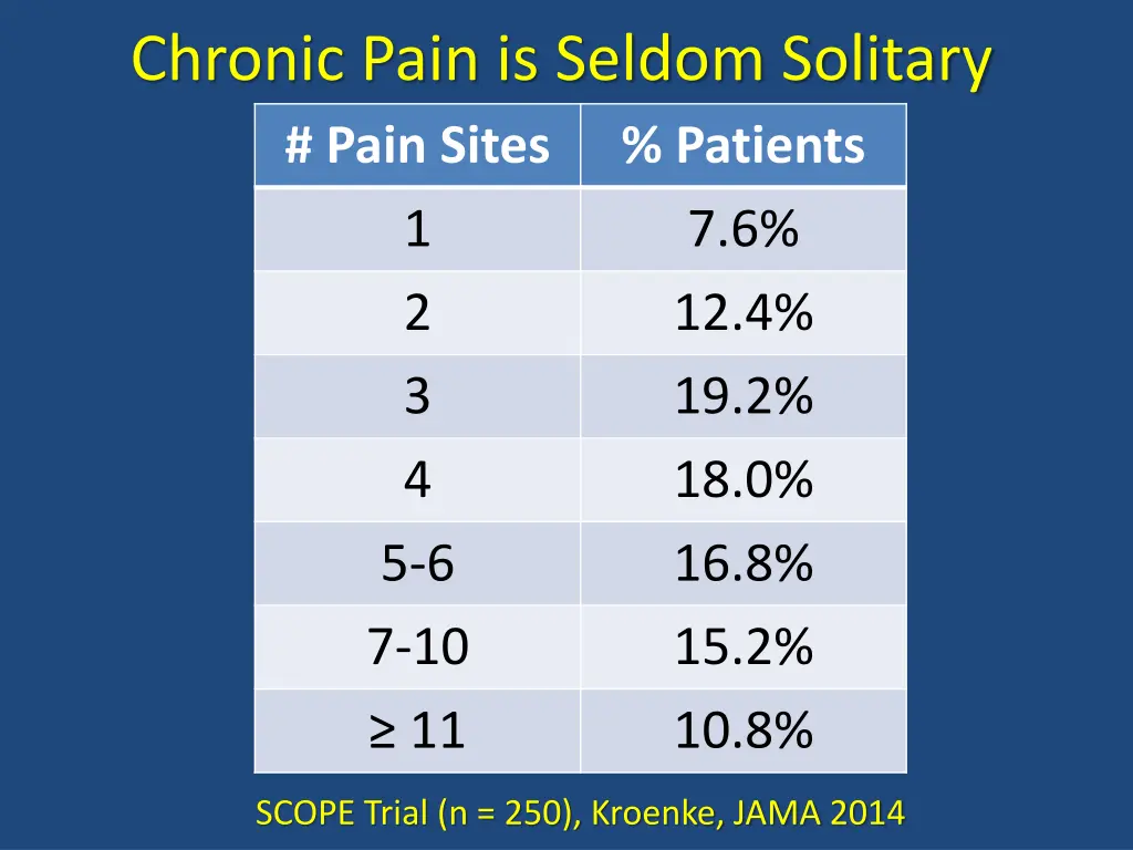 chronic pain is seldom solitary pain sites