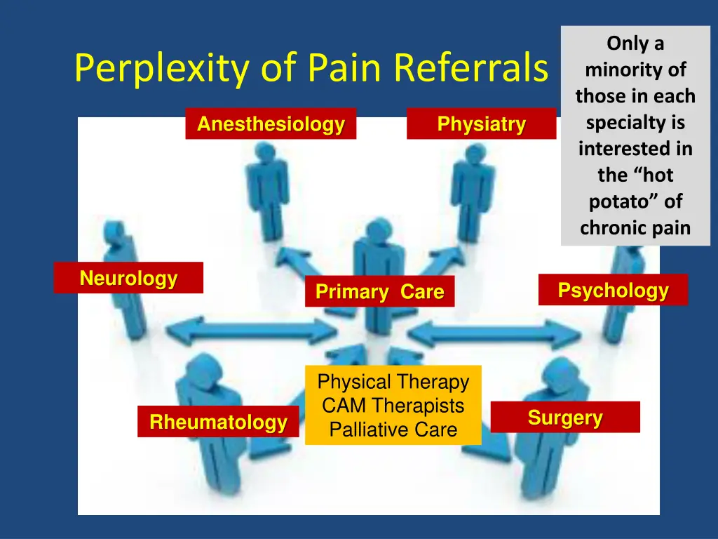 only a minority of those in each specialty