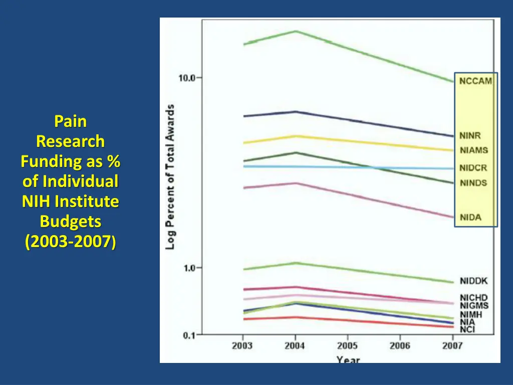 pain research funding as of individual