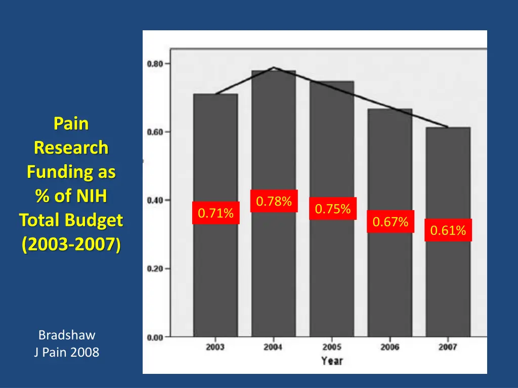 pain research funding as of nih total budget 2003