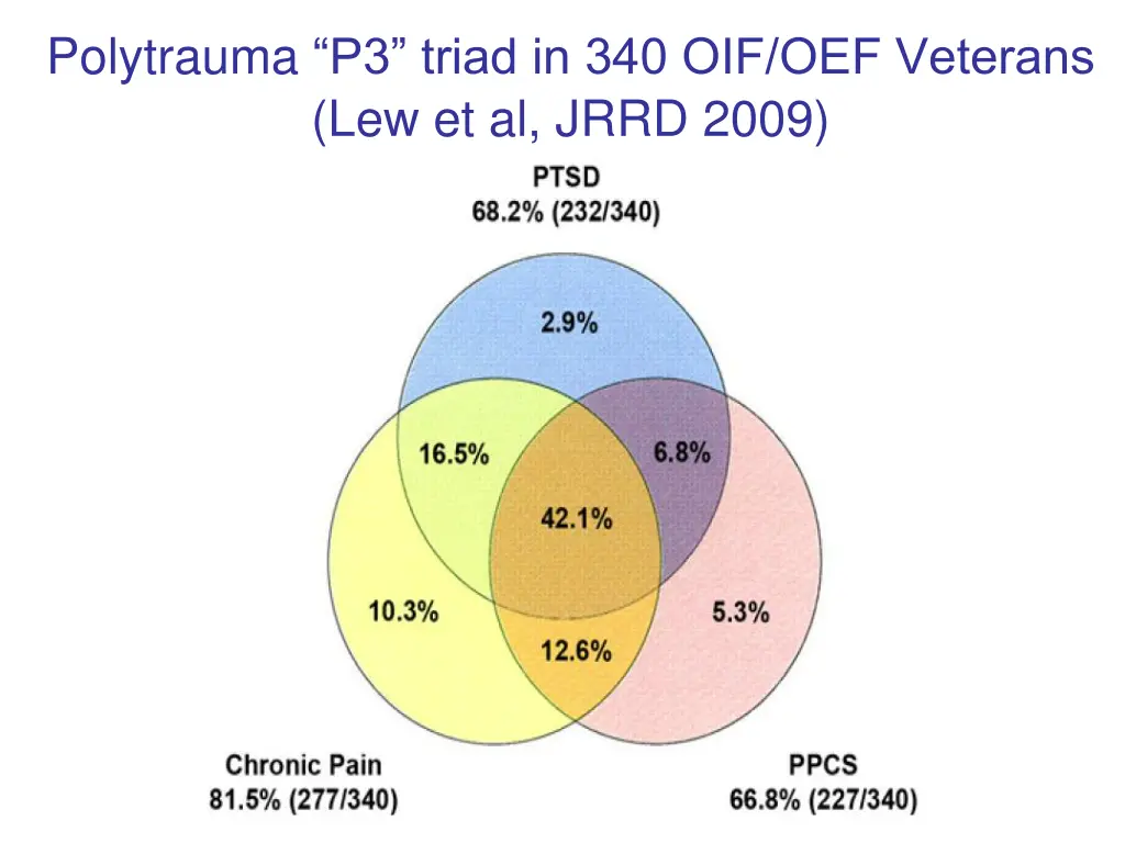 polytrauma p3 triad in 340 oif oef veterans