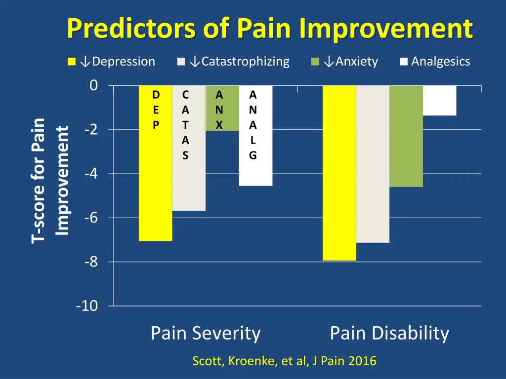 predictors of pain improvement