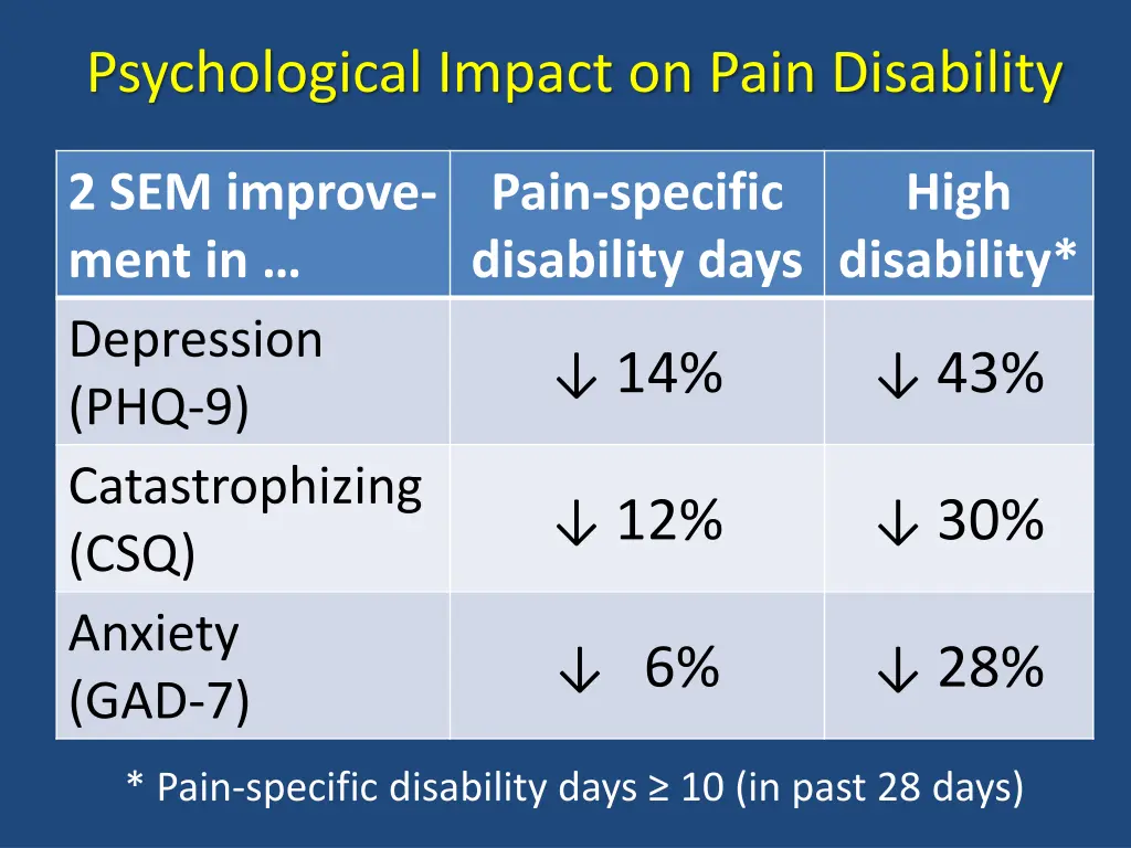 psychological impact on pain disability