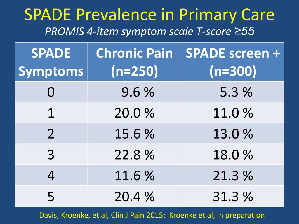 spade prevalence in primary care promis 4 item