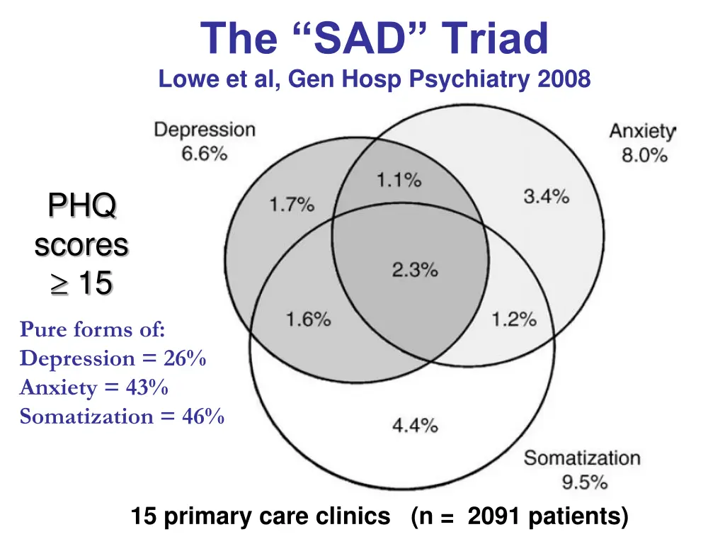 the sad triad lowe et al gen hosp psychiatry 2008