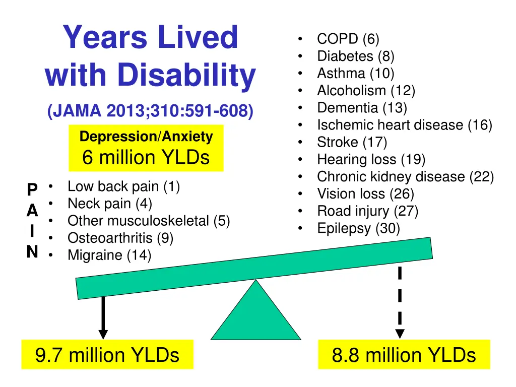 years lived with disability jama 2013