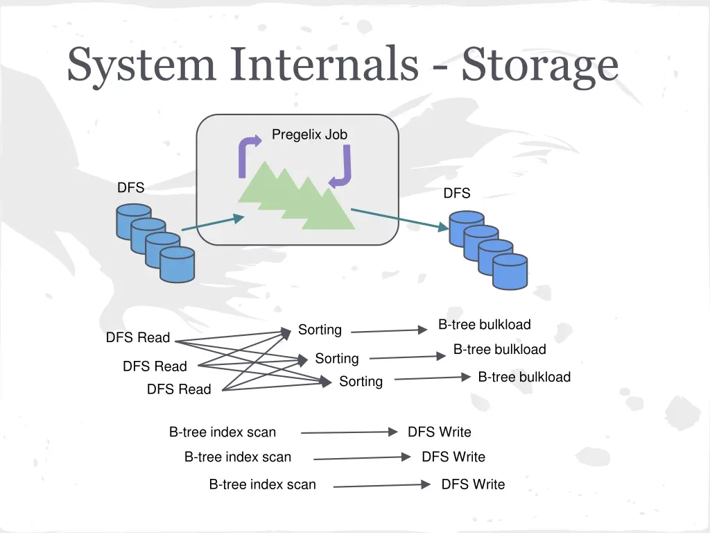 system internals storage