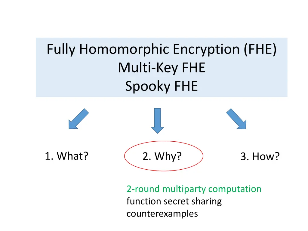 fully homomorphic encryption fhe multi 1