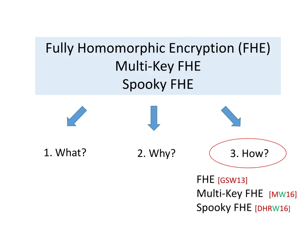 fully homomorphic encryption fhe multi 2