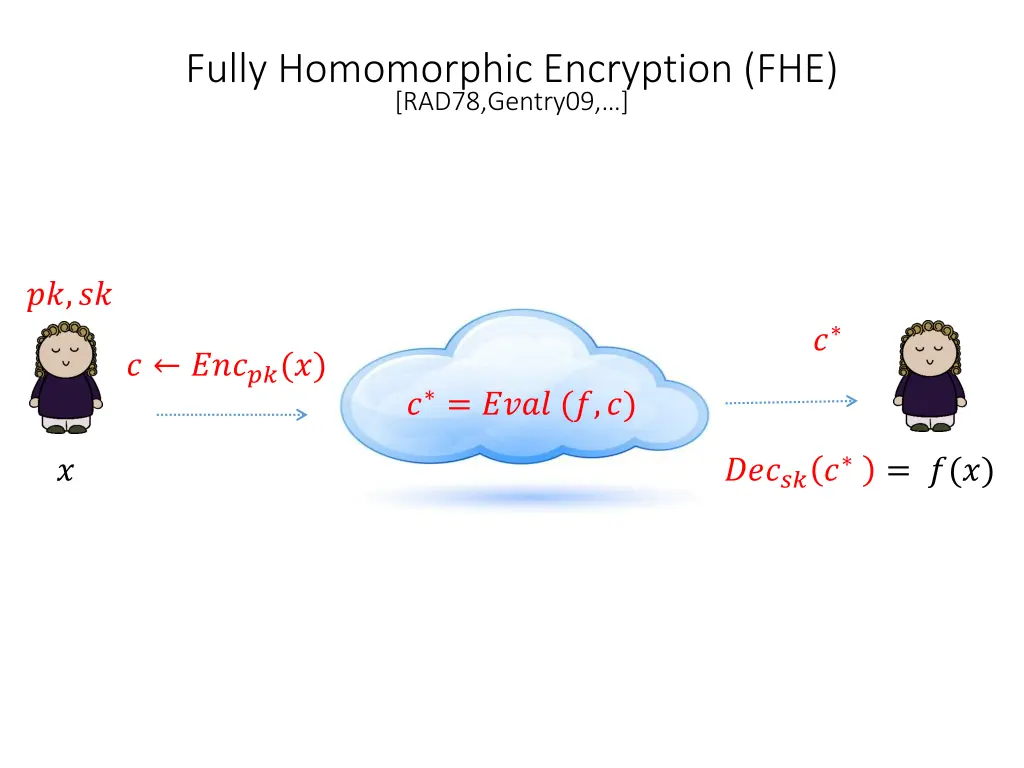 fully homomorphic encryption fhe rad78 gentry09