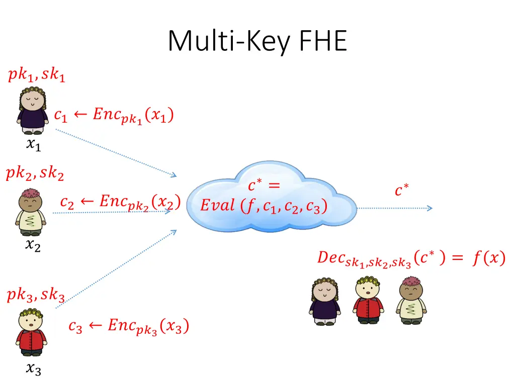 multi key fhe 1