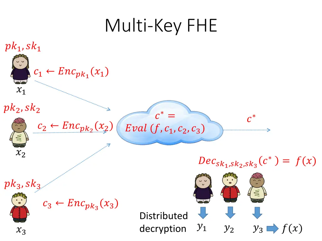 multi key fhe 2