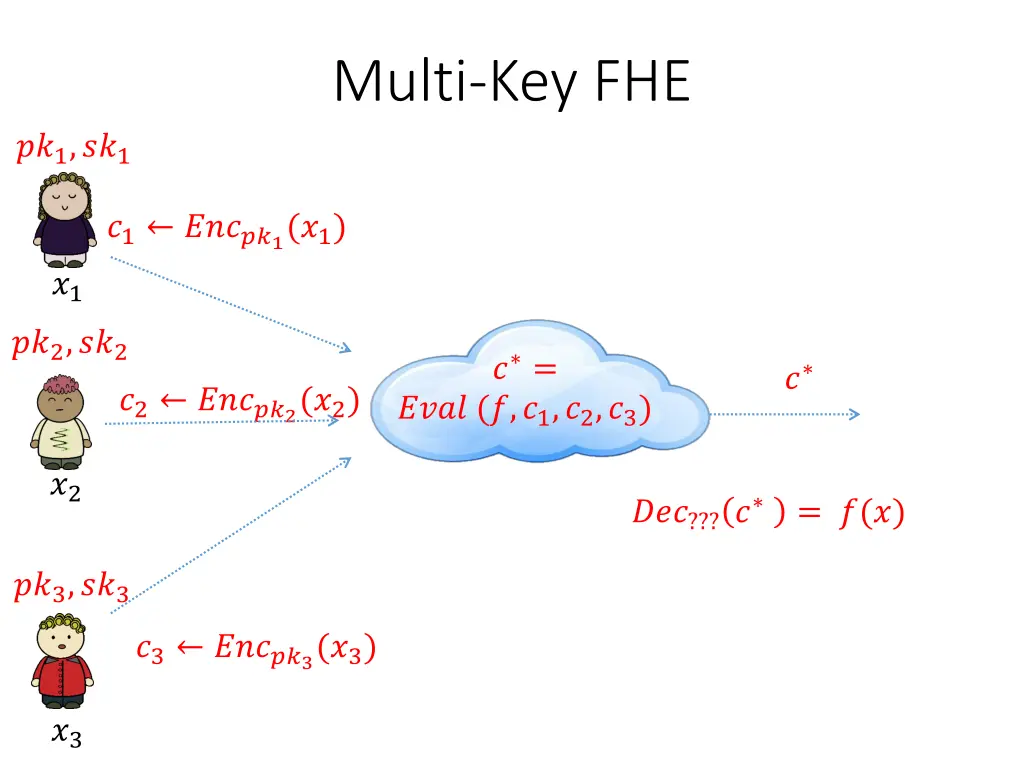 multi key fhe