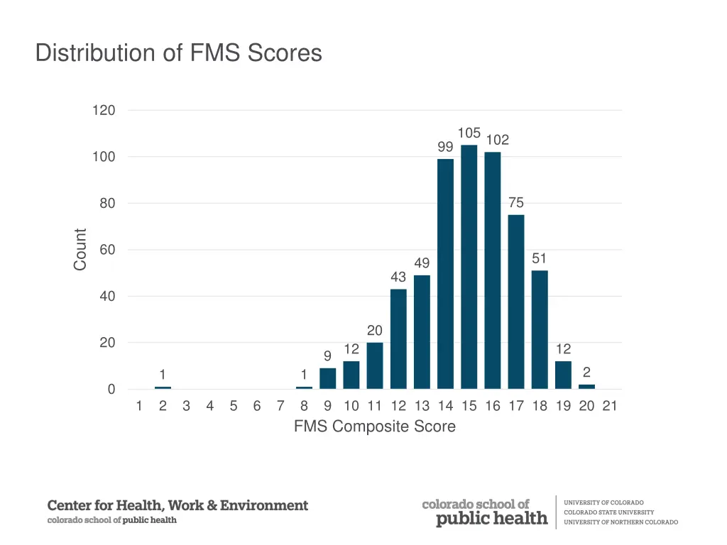 distribution of fms scores