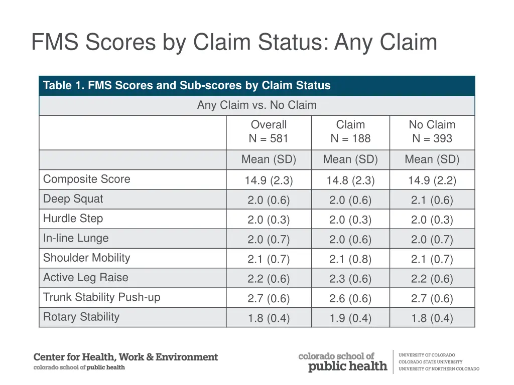 fms scores by claim status any claim