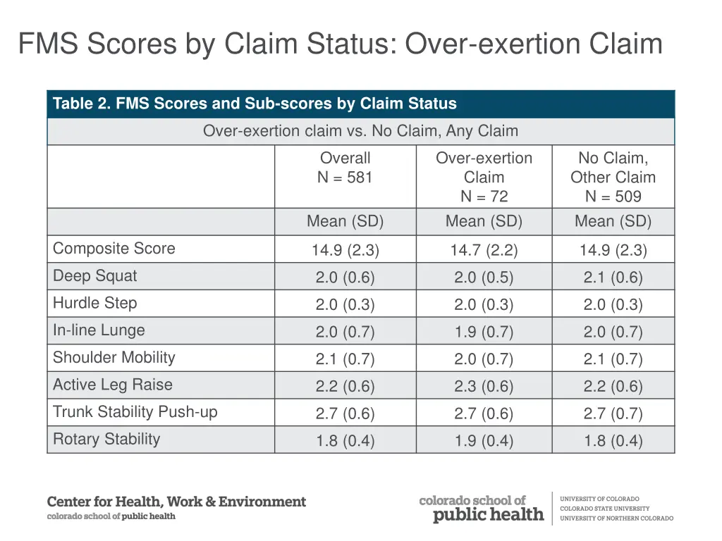 fms scores by claim status over exertion claim