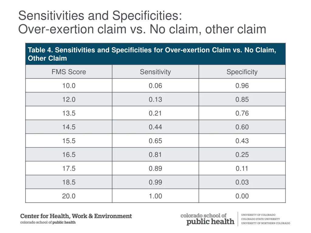 sensitivities and specificities over exertion