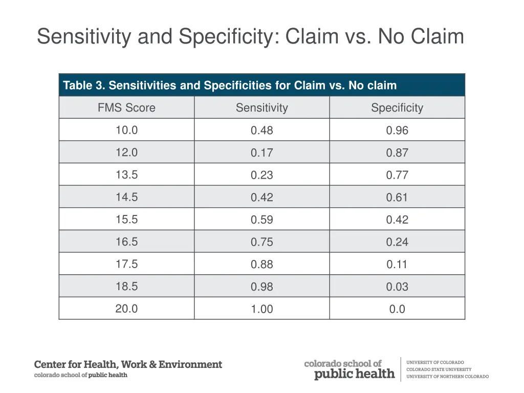 sensitivity and specificity claim vs no claim