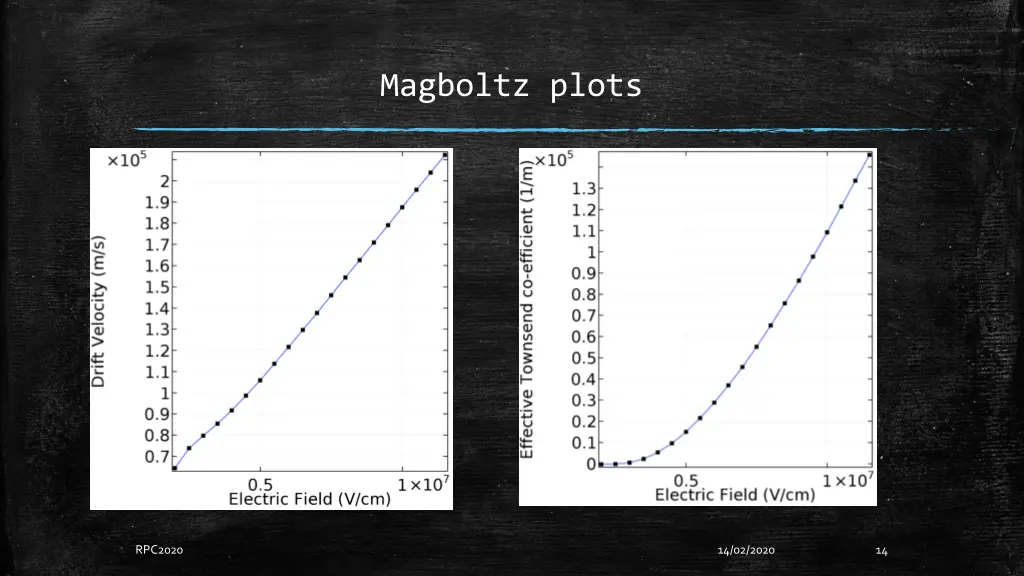 magboltz plots