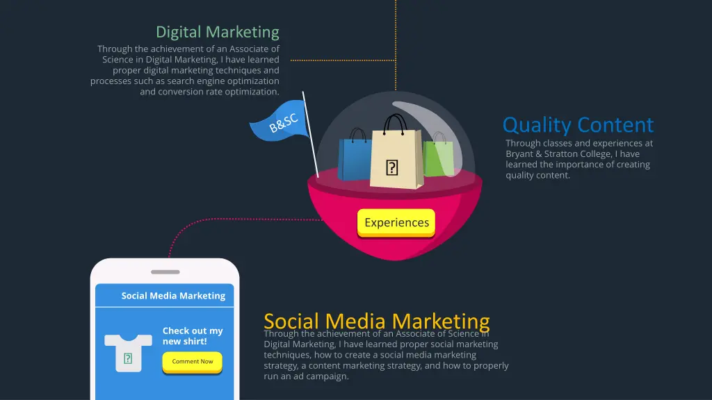 digital marketing through the achievement