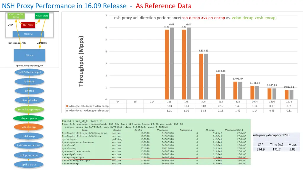 nsh proxy performance in 16 09 release