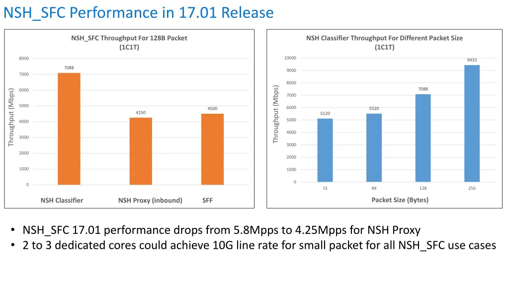 nsh sfc performance in 17 01 release