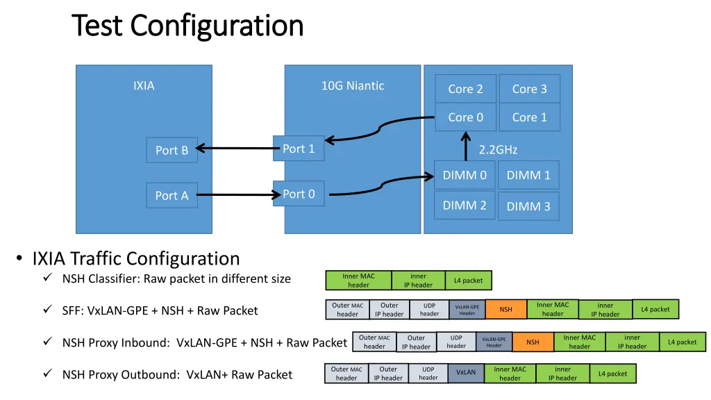 test configuration test configuration