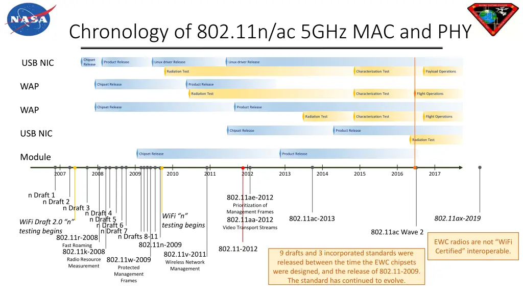 chronology of 802 11n ac 5ghz mac and phy