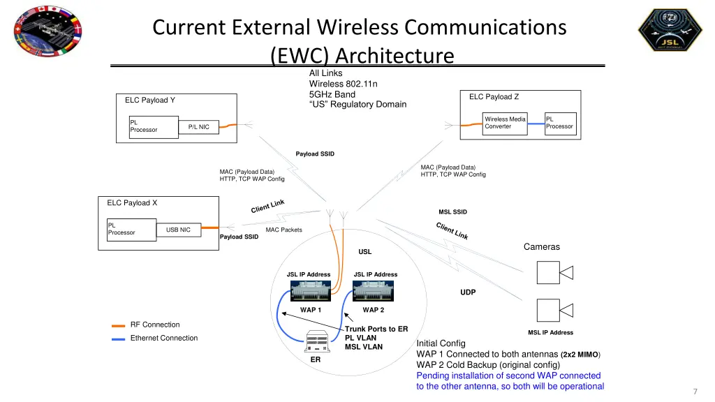 current external wireless communications