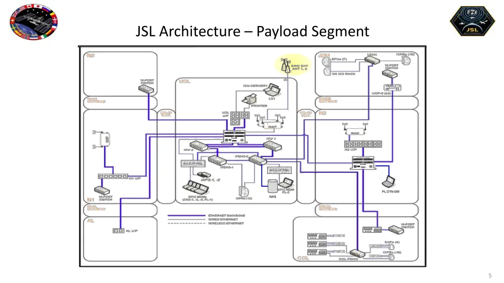 jsl architecture payload segment